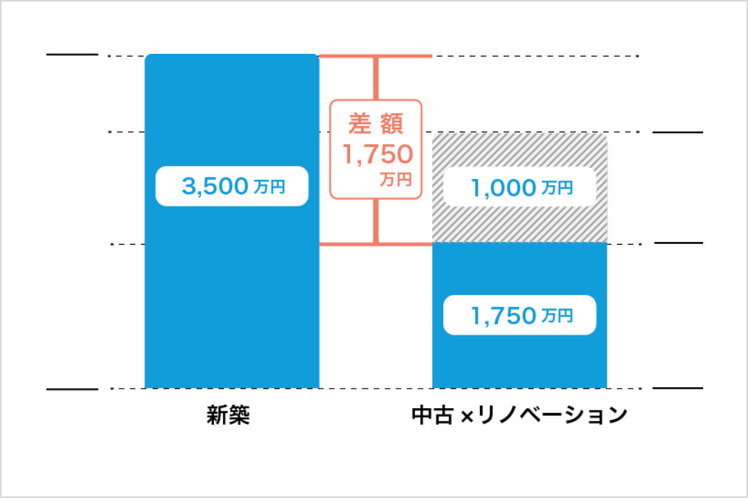 中古リノベーションのお得さ